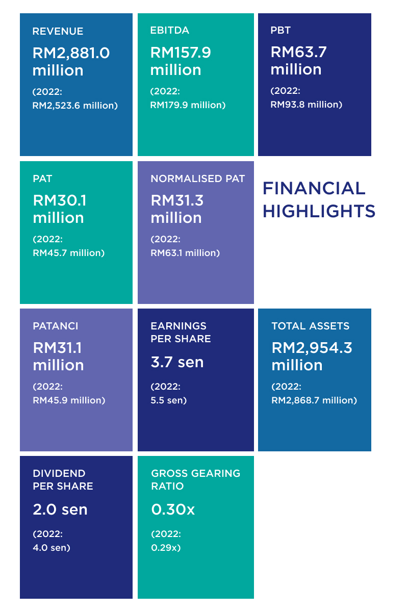 financial highlights