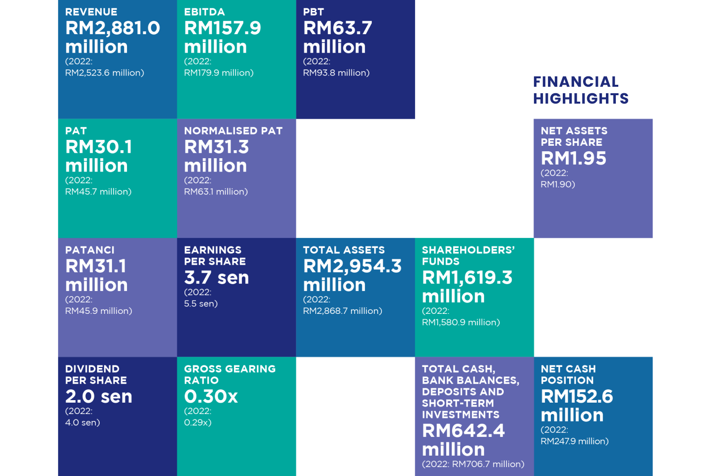 financial highlights